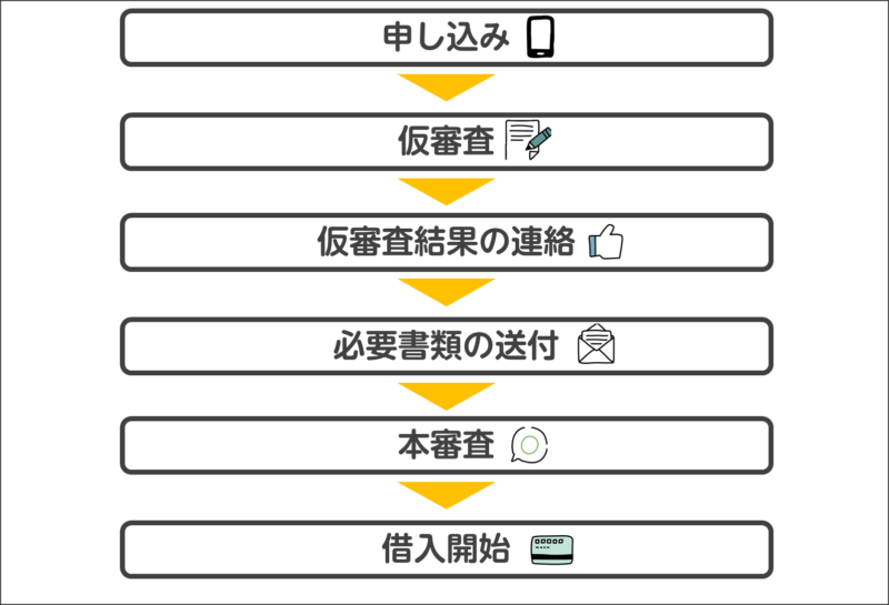 三菱UFJ銀行カードローン審査手順